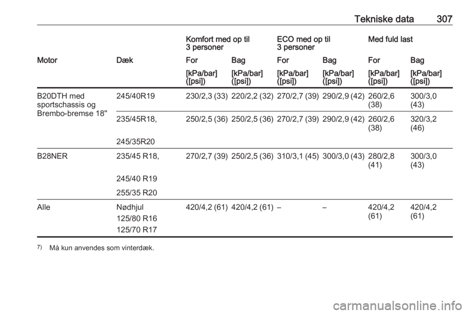 OPEL INSIGNIA 2016  Instruktionsbog (in Danish) Tekniske data307Komfort med op til
3 personerECO med op til
3 personerMed fuld lastMotorDækForBagForBagForBag[kPa/bar]
([psi])[kPa/bar]
([psi])[kPa/bar]
([psi])[kPa/bar]
([psi])[kPa/bar]
([psi])[kPa/