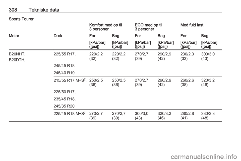 OPEL INSIGNIA 2016  Instruktionsbog (in Danish) 308Tekniske dataSports TourerKomfort med op til
3 personerECO med op til
3 personerMed fuld lastMotorDækForBagForBagForBag[kPa/bar]
([psi])[kPa/bar]
([psi])[kPa/bar]
([psi])[kPa/bar]
([psi])[kPa/bar]