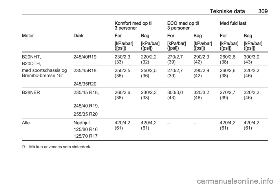 OPEL INSIGNIA 2016  Instruktionsbog (in Danish) Tekniske data309Komfort med op til
3 personerECO med op til
3 personerMed fuld lastMotorDækForBagForBagForBag[kPa/bar]
([psi])[kPa/bar]
([psi])[kPa/bar]
([psi])[kPa/bar]
([psi])[kPa/bar]
([psi])[kPa/