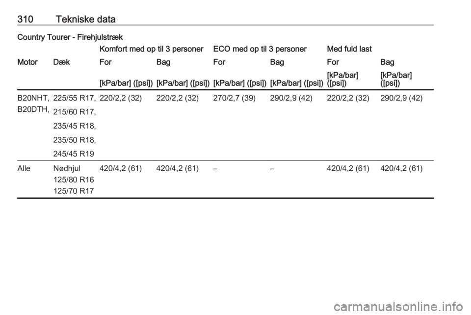 OPEL INSIGNIA 2016  Instruktionsbog (in Danish) 310Tekniske dataCountry Tourer - FirehjulstrækKomfort med op til 3 personerECO med op til 3 personerMed fuld lastMotorDækForBagForBagForBag[kPa/bar] ([psi])[kPa/bar] ([psi])[kPa/bar] ([psi])[kPa/bar
