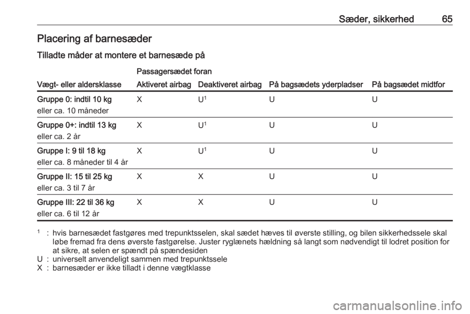 OPEL INSIGNIA 2016  Instruktionsbog (in Danish) Sæder, sikkerhed65Placering af barnesæder
Tilladte måder at montere et barnesæde på
Vægt- eller aldersklasse
Passagersædet foran
På bagsædets yderpladserPå bagsædet midtfor
Aktiveret airbag