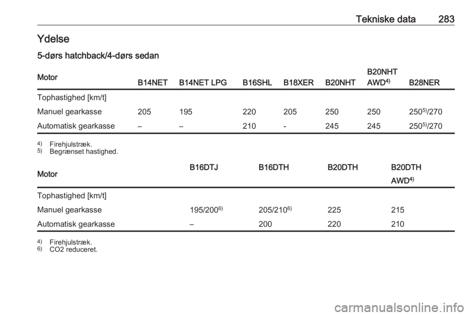 OPEL INSIGNIA 2016.5  Instruktionsbog (in Danish) Tekniske data283Ydelse5-dørs hatchback/4-dørs sedanMotorB14NETB14NET LPGB16SHLB18XERB20NHT
B20NHT
AWD 4)
B28NER
Tophastighed [km/t]Manuel gearkasse2051952202052502502505)
/270Automatisk gearkasse–