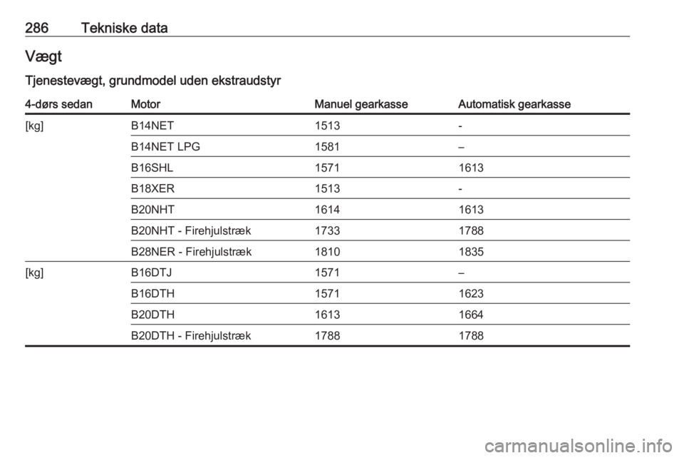 OPEL INSIGNIA 2016.5  Instruktionsbog (in Danish) 286Tekniske dataVægt
Tjenestevægt, grundmodel uden ekstraudstyr4-dørs sedanMotorManuel gearkasseAutomatisk gearkasse[kg]B14NET1513-B14NET LPG1581–B16SHL15711613B18XER1513-B20NHT16141613B20NHT - F