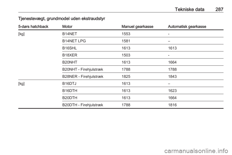 OPEL INSIGNIA 2016.5  Instruktionsbog (in Danish) Tekniske data287Tjenestevægt, grundmodel uden ekstraudstyr5-dørs hatchbackMotorManuel gearkasseAutomatisk gearkasse[kg]B14NET1553-B14NET LPG1581–B16SHL16131613B18XER1503-B20NHT16131664B20NHT - Fir
