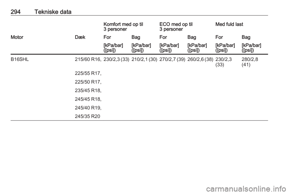 OPEL INSIGNIA 2016.5  Instruktionsbog (in Danish) 294Tekniske dataKomfort med op til
3 personerECO med op til
3 personerMed fuld lastMotorDækForBagForBagForBag[kPa/bar]
([psi])[kPa/bar]
([psi])[kPa/bar]
([psi])[kPa/bar]
([psi])[kPa/bar]
([psi])[kPa/