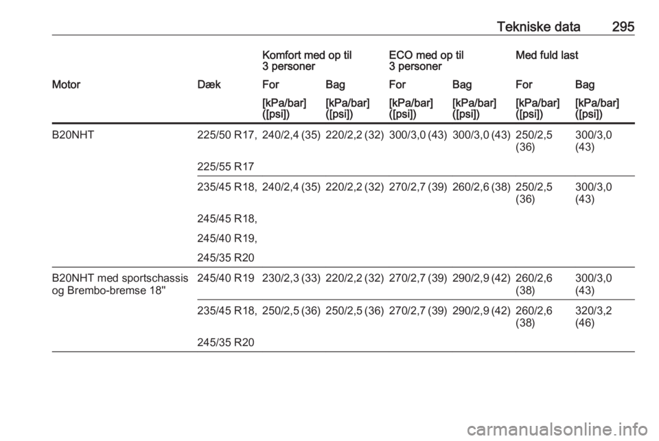OPEL INSIGNIA 2016.5  Instruktionsbog (in Danish) Tekniske data295Komfort med op til
3 personerECO med op til
3 personerMed fuld lastMotorDækForBagForBagForBag[kPa/bar]
([psi])[kPa/bar]
([psi])[kPa/bar]
([psi])[kPa/bar]
([psi])[kPa/bar]
([psi])[kPa/
