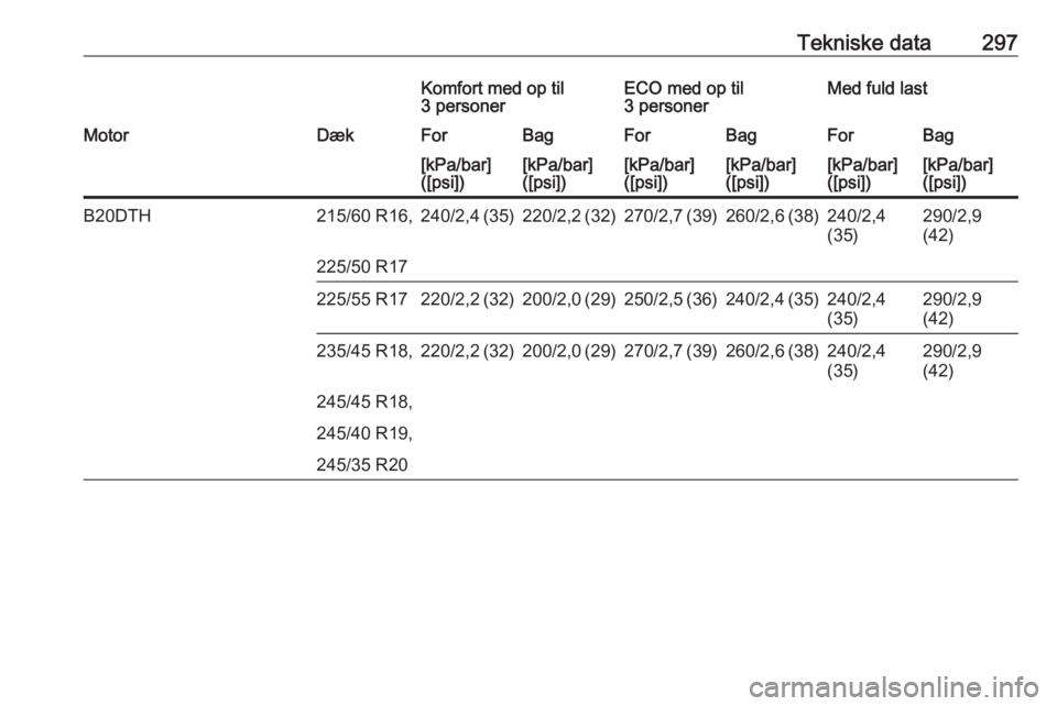 OPEL INSIGNIA 2016.5  Instruktionsbog (in Danish) Tekniske data297Komfort med op til
3 personerECO med op til
3 personerMed fuld lastMotorDækForBagForBagForBag[kPa/bar]
([psi])[kPa/bar]
([psi])[kPa/bar]
([psi])[kPa/bar]
([psi])[kPa/bar]
([psi])[kPa/