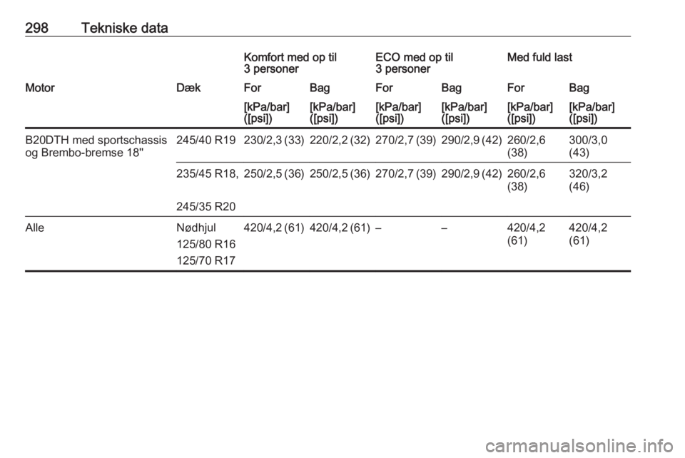 OPEL INSIGNIA 2016.5  Instruktionsbog (in Danish) 298Tekniske dataKomfort med op til
3 personerECO med op til
3 personerMed fuld lastMotorDækForBagForBagForBag[kPa/bar]
([psi])[kPa/bar]
([psi])[kPa/bar]
([psi])[kPa/bar]
([psi])[kPa/bar]
([psi])[kPa/