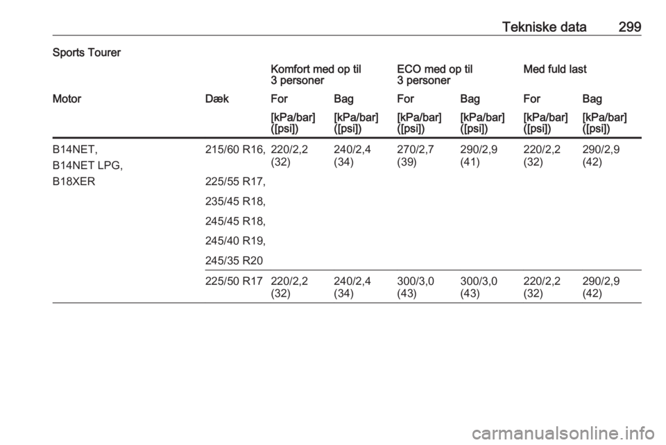 OPEL INSIGNIA 2016.5  Instruktionsbog (in Danish) Tekniske data299Sports TourerKomfort med op til
3 personerECO med op til
3 personerMed fuld lastMotorDækForBagForBagForBag[kPa/bar]
([psi])[kPa/bar]
([psi])[kPa/bar]
([psi])[kPa/bar]
([psi])[kPa/bar]