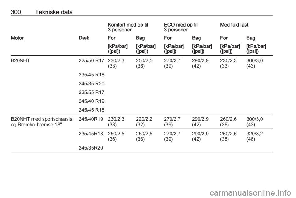 OPEL INSIGNIA 2016.5  Instruktionsbog (in Danish) 300Tekniske dataKomfort med op til
3 personerECO med op til
3 personerMed fuld lastMotorDækForBagForBagForBag[kPa/bar]
([psi])[kPa/bar]
([psi])[kPa/bar]
([psi])[kPa/bar]
([psi])[kPa/bar]
([psi])[kPa/