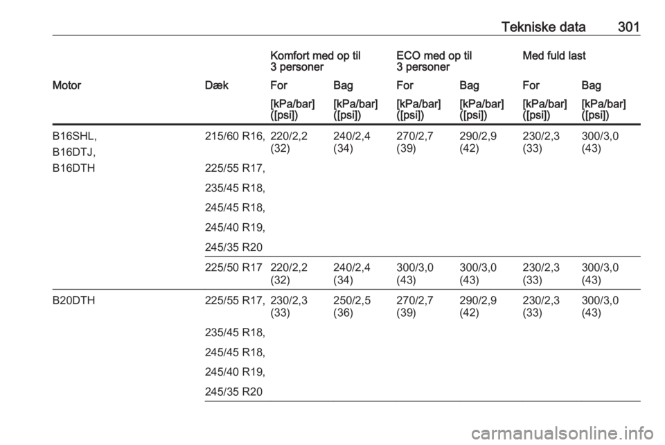 OPEL INSIGNIA 2016.5  Instruktionsbog (in Danish) Tekniske data301Komfort med op til
3 personerECO med op til
3 personerMed fuld lastMotorDækForBagForBagForBag[kPa/bar]
([psi])[kPa/bar]
([psi])[kPa/bar]
([psi])[kPa/bar]
([psi])[kPa/bar]
([psi])[kPa/