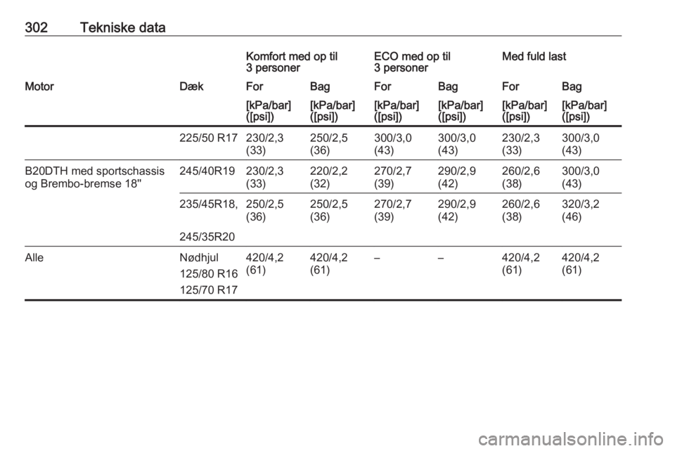 OPEL INSIGNIA 2016.5  Instruktionsbog (in Danish) 302Tekniske dataKomfort med op til
3 personerECO med op til
3 personerMed fuld lastMotorDækForBagForBagForBag[kPa/bar]
([psi])[kPa/bar]
([psi])[kPa/bar]
([psi])[kPa/bar]
([psi])[kPa/bar]
([psi])[kPa/