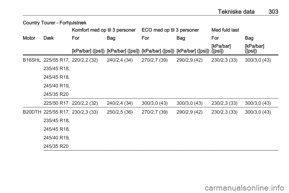 OPEL INSIGNIA 2016.5  Instruktionsbog (in Danish) Tekniske data303Country Tourer - ForhjulstrækKomfort med op til 3 personerECO med op til 3 personerMed fuld lastMotorDækForBagForBagForBag[kPa/bar] ([psi])[kPa/bar] ([psi])[kPa/bar] ([psi])[kPa/bar]