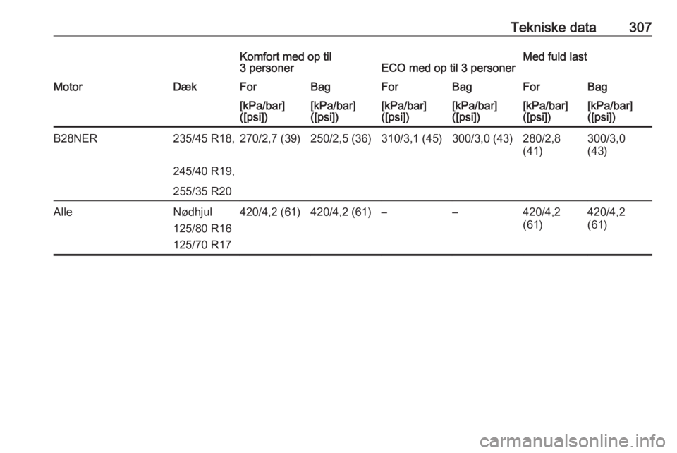 OPEL INSIGNIA 2016.5  Instruktionsbog (in Danish) Tekniske data307Komfort med op til
3 personerECO med op til 3 personerMed fuld lastMotorDækForBagForBagForBag[kPa/bar]
([psi])[kPa/bar]
([psi])[kPa/bar]
([psi])[kPa/bar]
([psi])[kPa/bar]
([psi])[kPa/