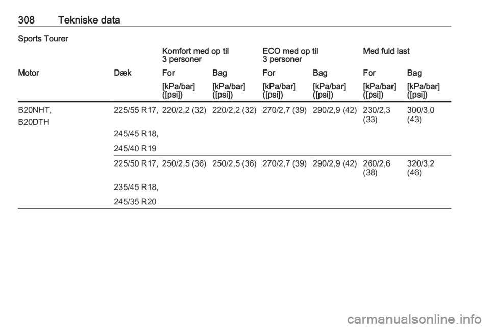OPEL INSIGNIA 2016.5  Instruktionsbog (in Danish) 308Tekniske dataSports TourerKomfort med op til
3 personerECO med op til
3 personerMed fuld lastMotorDækForBagForBagForBag[kPa/bar]
([psi])[kPa/bar]
([psi])[kPa/bar]
([psi])[kPa/bar]
([psi])[kPa/bar]