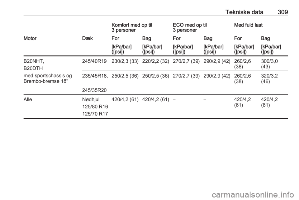 OPEL INSIGNIA 2016.5  Instruktionsbog (in Danish) Tekniske data309Komfort med op til
3 personerECO med op til
3 personerMed fuld lastMotorDækForBagForBagForBag[kPa/bar]
([psi])[kPa/bar]
([psi])[kPa/bar]
([psi])[kPa/bar]
([psi])[kPa/bar]
([psi])[kPa/