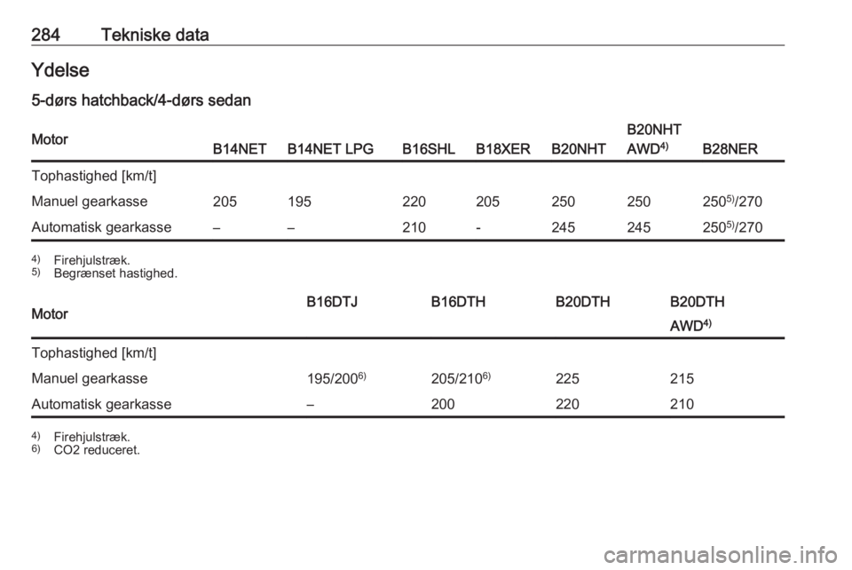 OPEL INSIGNIA 2017  Instruktionsbog (in Danish) 284Tekniske dataYdelse
5-dørs hatchback/4-dørs sedanMotorB14NETB14NET LPGB16SHLB18XERB20NHT
B20NHT
AWD 4)
B28NER
Tophastighed [km/t]Manuel gearkasse2051952202052502502505)
/270Automatisk gearkasse