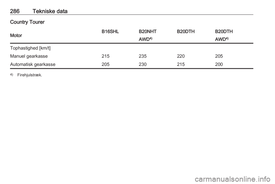 OPEL INSIGNIA 2017  Instruktionsbog (in Danish) 286Tekniske dataCountry TourerMotorB16SHLB20NHTB20DTHB20DTHAWD4)AWD4)Tophastighed [km/t]Manuel gearkasse215235220205Automatisk gearkasse2052302152004)
Firehjulstræk. 