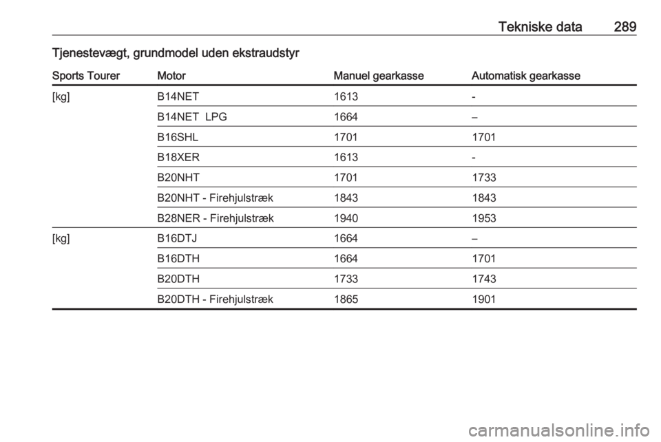 OPEL INSIGNIA 2017  Instruktionsbog (in Danish) Tekniske data289Tjenestevægt, grundmodel uden ekstraudstyrSports TourerMotorManuel gearkasseAutomatisk gearkasse[kg]B14NET1613-B14NET  LPG1664–B16SHL17011701B18XER1613-B20NHT17011733B20NHT - Firehj