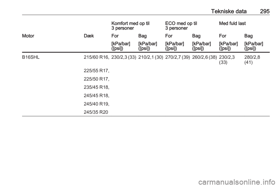 OPEL INSIGNIA 2017  Instruktionsbog (in Danish) Tekniske data295Komfort med op til
3 personerECO med op til
3 personerMed fuld lastMotorDækForBagForBagForBag[kPa/bar]
([psi])[kPa/bar]
([psi])[kPa/bar]
([psi])[kPa/bar]
([psi])[kPa/bar]
([psi])[kPa/
