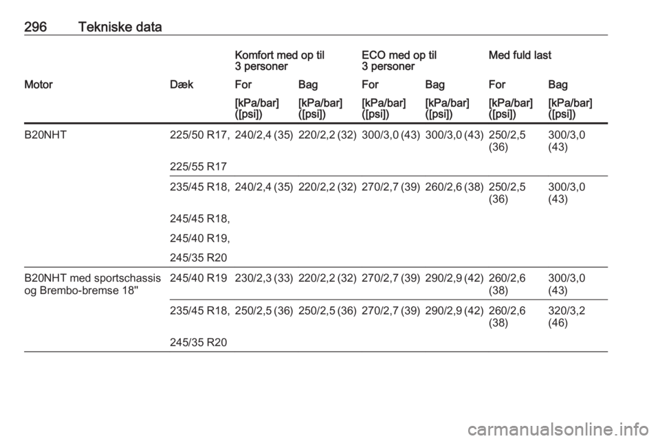 OPEL INSIGNIA 2017  Instruktionsbog (in Danish) 296Tekniske dataKomfort med op til
3 personerECO med op til
3 personerMed fuld lastMotorDækForBagForBagForBag[kPa/bar]
([psi])[kPa/bar]
([psi])[kPa/bar]
([psi])[kPa/bar]
([psi])[kPa/bar]
([psi])[kPa/