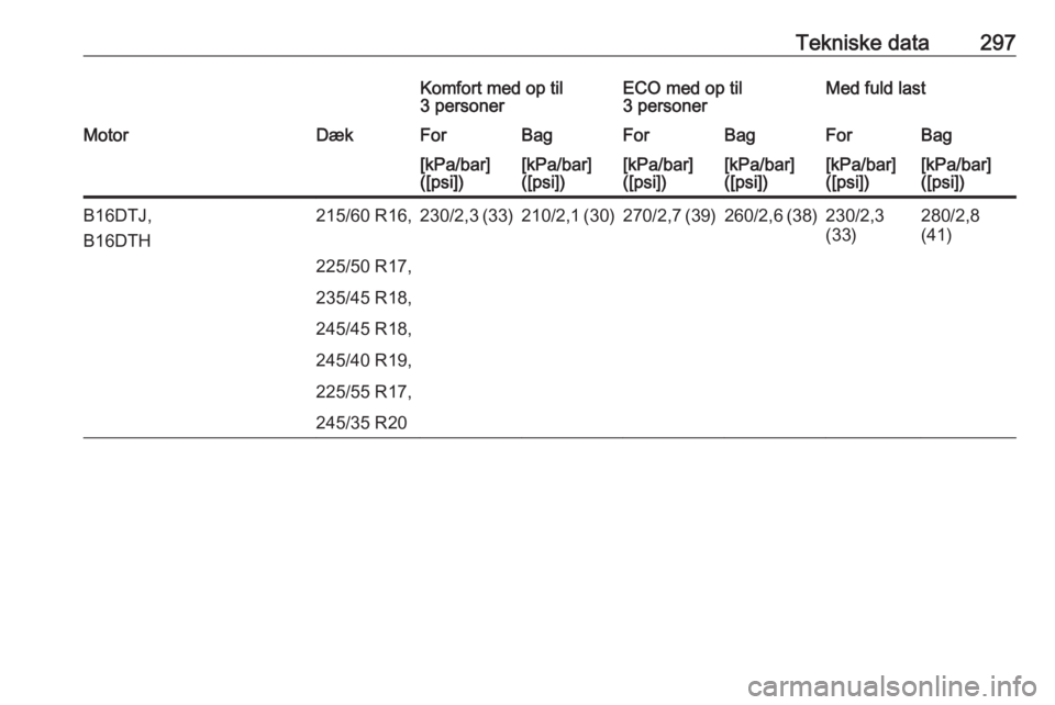OPEL INSIGNIA 2017  Instruktionsbog (in Danish) Tekniske data297Komfort med op til
3 personerECO med op til
3 personerMed fuld lastMotorDækForBagForBagForBag[kPa/bar]
([psi])[kPa/bar]
([psi])[kPa/bar]
([psi])[kPa/bar]
([psi])[kPa/bar]
([psi])[kPa/