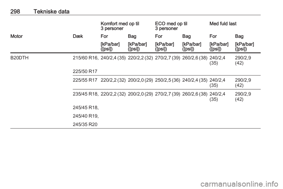 OPEL INSIGNIA 2017  Instruktionsbog (in Danish) 298Tekniske dataKomfort med op til
3 personerECO med op til
3 personerMed fuld lastMotorDækForBagForBagForBag[kPa/bar]
([psi])[kPa/bar]
([psi])[kPa/bar]
([psi])[kPa/bar]
([psi])[kPa/bar]
([psi])[kPa/