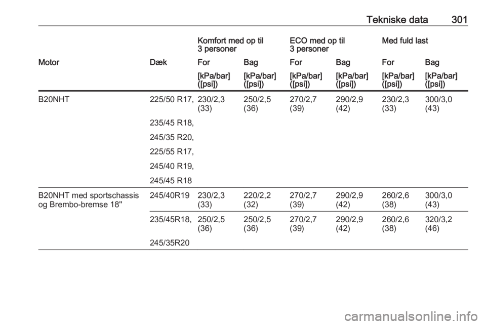 OPEL INSIGNIA 2017  Instruktionsbog (in Danish) Tekniske data301Komfort med op til
3 personerECO med op til
3 personerMed fuld lastMotorDækForBagForBagForBag[kPa/bar]
([psi])[kPa/bar]
([psi])[kPa/bar]
([psi])[kPa/bar]
([psi])[kPa/bar]
([psi])[kPa/