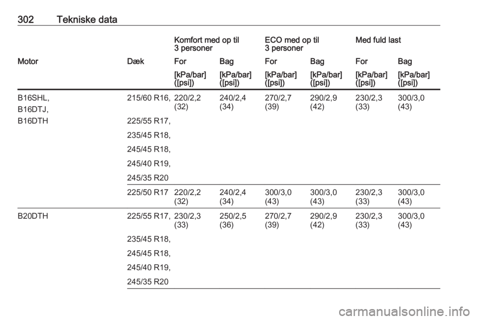 OPEL INSIGNIA 2017  Instruktionsbog (in Danish) 302Tekniske dataKomfort med op til
3 personerECO med op til
3 personerMed fuld lastMotorDækForBagForBagForBag[kPa/bar]
([psi])[kPa/bar]
([psi])[kPa/bar]
([psi])[kPa/bar]
([psi])[kPa/bar]
([psi])[kPa/
