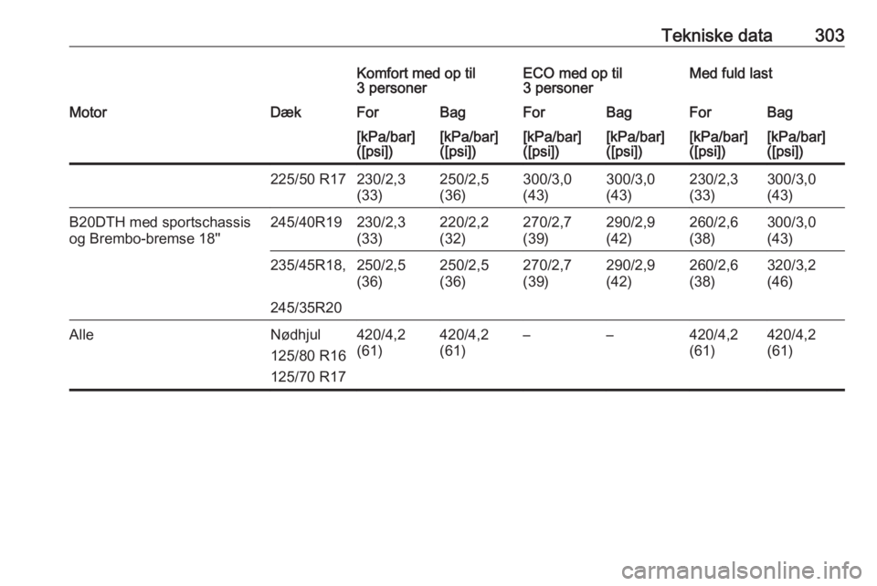 OPEL INSIGNIA 2017  Instruktionsbog (in Danish) Tekniske data303Komfort med op til
3 personerECO med op til
3 personerMed fuld lastMotorDækForBagForBagForBag[kPa/bar]
([psi])[kPa/bar]
([psi])[kPa/bar]
([psi])[kPa/bar]
([psi])[kPa/bar]
([psi])[kPa/