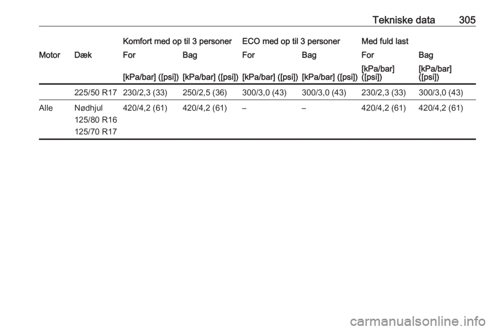 OPEL INSIGNIA 2017  Instruktionsbog (in Danish) Tekniske data305Komfort med op til 3 personerECO med op til 3 personerMed fuld lastMotorDækForBagForBagForBag[kPa/bar] ([psi])[kPa/bar] ([psi])[kPa/bar] ([psi])[kPa/bar] ([psi])[kPa/bar]
([psi])[kPa/