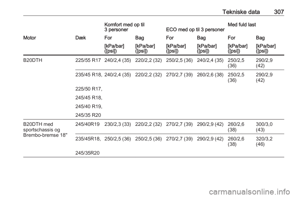 OPEL INSIGNIA 2017  Instruktionsbog (in Danish) Tekniske data307Komfort med op til
3 personerECO med op til 3 personerMed fuld lastMotorDækForBagForBagForBag[kPa/bar]
([psi])[kPa/bar]
([psi])[kPa/bar]
([psi])[kPa/bar]
([psi])[kPa/bar]
([psi])[kPa/