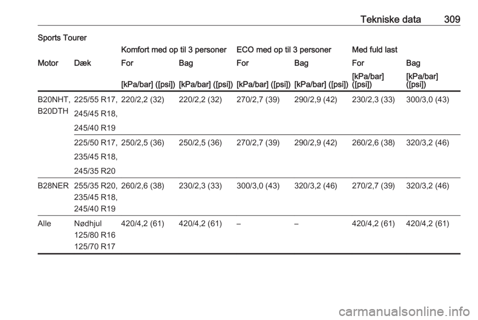OPEL INSIGNIA 2017  Instruktionsbog (in Danish) Tekniske data309Sports TourerKomfort med op til 3 personerECO med op til 3 personerMed fuld lastMotorDækForBagForBagForBag[kPa/bar] ([psi])[kPa/bar] ([psi])[kPa/bar] ([psi])[kPa/bar] ([psi])[kPa/bar]