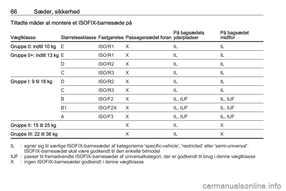 OPEL INSIGNIA 2017 Instruktionsbog (in Danish) 66Sæder, sikkerhedTilladte måder at montere et ISOFIX-barnesæde påVægtklasseStørrelsesklasseFastgørelsePassagersædet foranPå bagsædets
yderpladserPå bagsædet
midtforGruppe 0: indtil 10 kgE OPEL INSIGNIA 2017 Instruktionsbog (in Danish) 66Sæder, sikkerhedTilladte måder at montere et ISOFIX-barnesæde påVægtklasseStørrelsesklasseFastgørelsePassagersædet foranPå bagsædets
yderpladserPå bagsædet
midtforGruppe 0: indtil 10 kgE
