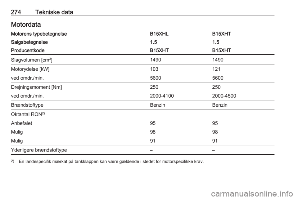 OPEL INSIGNIA BREAK 2017.5  Instruktionsbog (in Danish) 274Tekniske dataMotordataMotorens typebetegnelseB15XHLB15XHTSalgsbetegnelse1.51.5ProducentkodeB15XHTB15XHTSlagvolumen [cm3
]14901490Motorydelse [kW]103121ved omdr./min.56005600Drejningsmoment [Nm]2502