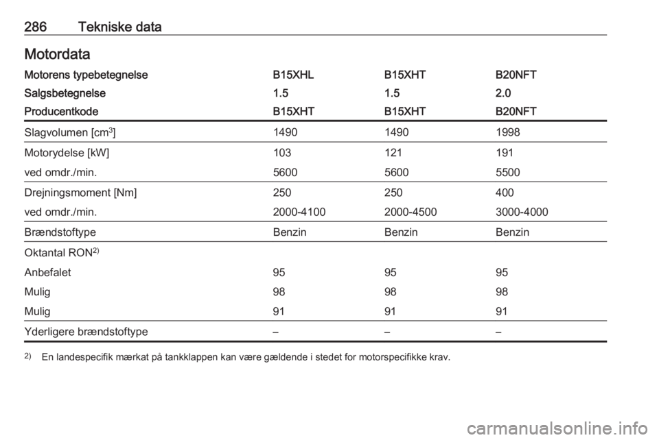 OPEL INSIGNIA BREAK 2017.75  Instruktionsbog (in Danish) 286Tekniske dataMotordataMotorens typebetegnelseB15XHLB15XHTB20NFTSalgsbetegnelse1.51.52.0ProducentkodeB15XHTB15XHTB20NFTSlagvolumen [cm3
]149014901998Motorydelse [kW]103121191ved omdr./min.5600560055