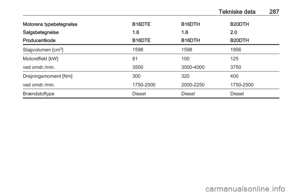 OPEL INSIGNIA BREAK 2017.75  Instruktionsbog (in Danish) Tekniske data287Motorens typebetegnelseB16DTEB16DTHB20DTHSalgsbetegnelse1.61.62.0ProducentkodeB16DTEB16DTHB20DTHSlagvolumen [cm3
]159815981956Motoreffekt [kW]81100125ved omdr./min.35003500-40003750Dre