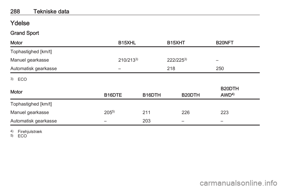 OPEL INSIGNIA BREAK 2017.75  Instruktionsbog (in Danish) 288Tekniske dataYdelse
Grand SportMotorB15XHLB15XHTB20NFTTophastighed [km/t]Manuel gearkasse210/213 3)222/2253)–Automatisk gearkasse–2182503)
ECOMotorB16DTEB16DTHB20DTH
B20DTH
AWD 4)Tophastighed [