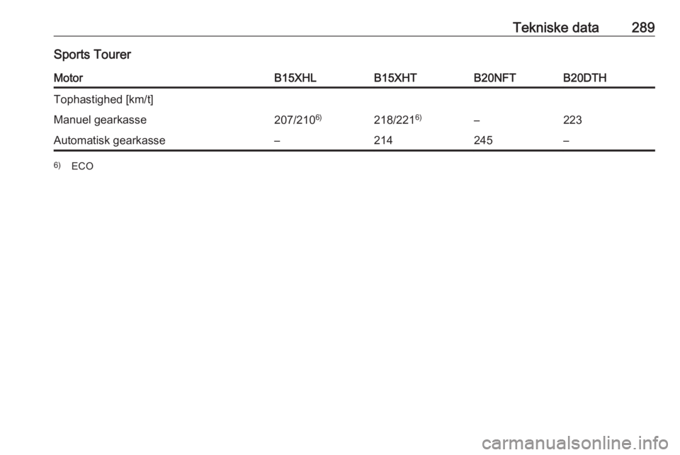 OPEL INSIGNIA BREAK 2017.75  Instruktionsbog (in Danish) Tekniske data289Sports TourerMotorB15XHLB15XHTB20NFTB20DTHTophastighed [km/t]Manuel gearkasse207/2106)218/2216)–223Automatisk gearkasse–214245–6)
ECO 