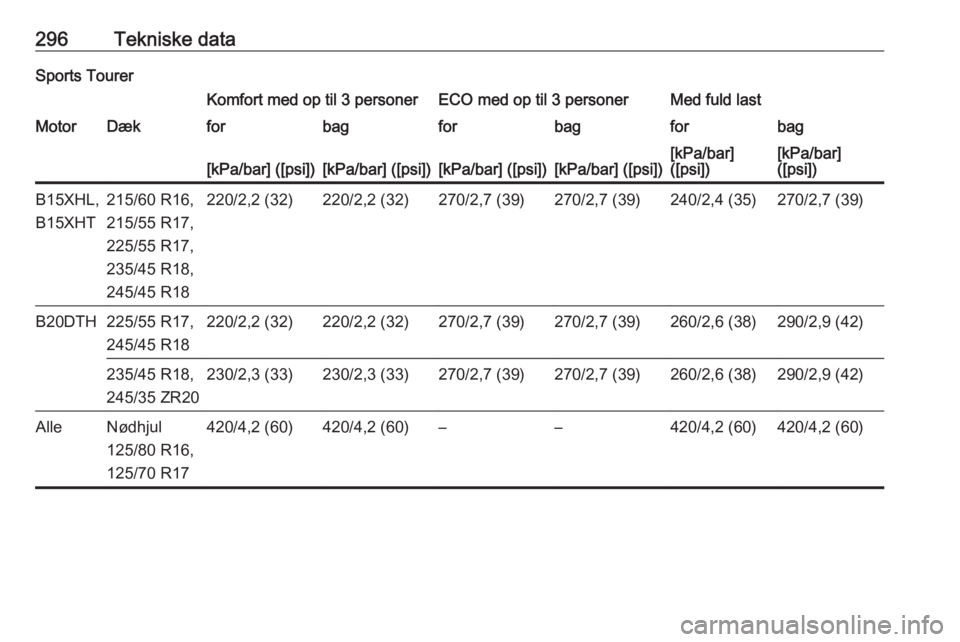 OPEL INSIGNIA BREAK 2017.75  Instruktionsbog (in Danish) 296Tekniske dataSports TourerKomfort med op til 3 personerECO med op til 3 personerMed fuld lastMotorDækforbagforbagforbag[kPa/bar] ([psi])[kPa/bar] ([psi])[kPa/bar] ([psi])[kPa/bar] ([psi])[kPa/bar]