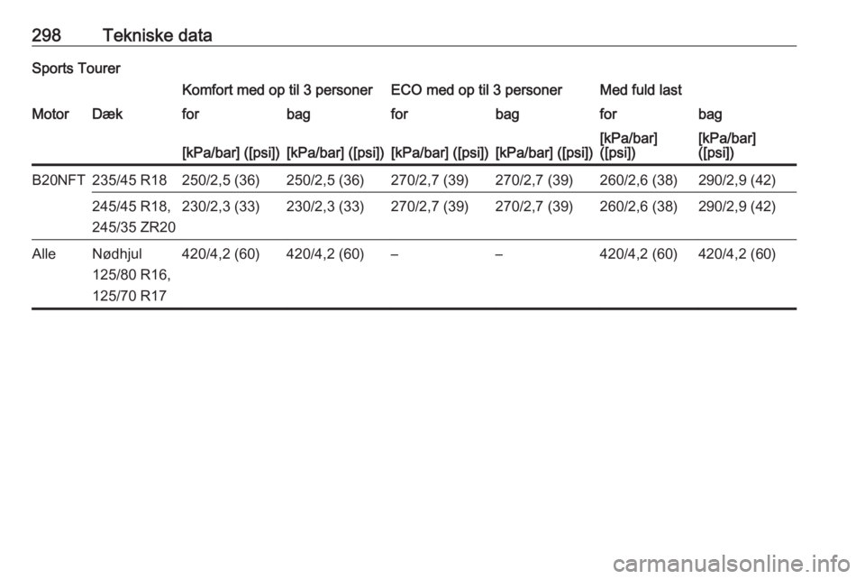 OPEL INSIGNIA BREAK 2017.75  Instruktionsbog (in Danish) 298Tekniske dataSports TourerKomfort med op til 3 personerECO med op til 3 personerMed fuld lastMotorDækforbagforbagforbag[kPa/bar] ([psi])[kPa/bar] ([psi])[kPa/bar] ([psi])[kPa/bar] ([psi])[kPa/bar]