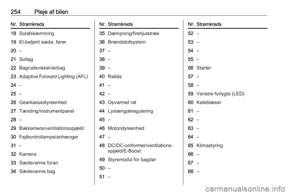 OPEL INSIGNIA BREAK 2018  Instruktionsbog (in Danish) 254Pleje af bilenNr.Strømkreds18Solafskærmning19El-betjent sæde, fører20–21Soltag22Bagrudevisker/airbag23Adaptive Forward Lighting (AFL)24–25–26Gearkassestyreenhed27Tænding/instrumentpanel2