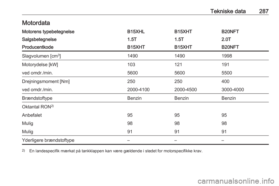 OPEL INSIGNIA BREAK 2018  Instruktionsbog (in Danish) Tekniske data287MotordataMotorens typebetegnelseB15XHLB15XHTB20NFTSalgsbetegnelse1.5T1.5T2.0TProducentkodeB15XHTB15XHTB20NFTSlagvolumen [cm3
]149014901998Motorydelse [kW]103121191ved omdr./min.5600560