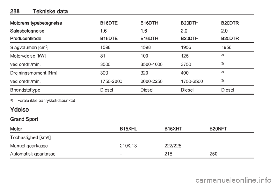 OPEL INSIGNIA BREAK 2018  Instruktionsbog (in Danish) 288Tekniske dataMotorens typebetegnelseB16DTEB16DTHB20DTHB20DTRSalgsbetegnelse1.61.62.02.0ProducentkodeB16DTEB16DTHB20DTHB20DTRSlagvolumen [cm3
]1598159819561956Motorydelse [kW]811001253)ved omdr./min