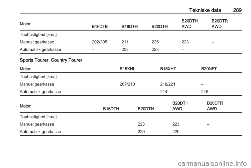 OPEL INSIGNIA BREAK 2018  Instruktionsbog (in Danish) Tekniske data289MotorB16DTEB16DTHB20DTH
B20DTH
AWDB20DTR
AWDTophastighed [km/t]Manuel gearkasse202/205211226223–Automatisk gearkasse–203223–
Sports Tourer, Country Tourer
MotorB15XHLB15XHTB20NFT