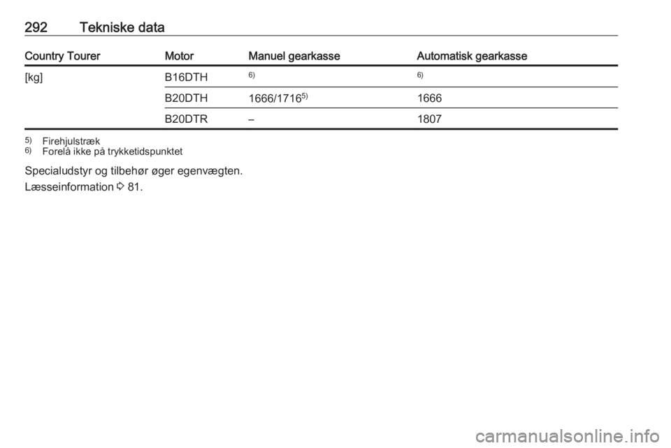 OPEL INSIGNIA BREAK 2018  Instruktionsbog (in Danish) 292Tekniske dataCountry TourerMotorManuel gearkasseAutomatisk gearkasse[kg]B16DTH6)6)B20DTH1666/17165)1666B20DTR–18075)
Firehjulstræk
6) Forelå ikke på trykketidspunktet
Specialudstyr og tilbehø