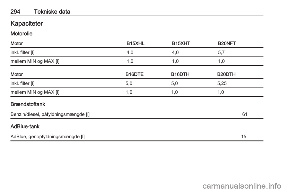 OPEL INSIGNIA BREAK 2018  Instruktionsbog (in Danish) 294Tekniske dataKapaciteter
MotorolieMotorB15XHLB15XHTB20NFTinkl. filter [l]4,04,05,7mellem MIN og MAX [l]1,01,01,0MotorB16DTEB16DTHB20DTHinkl. filter [l]5,05,05,25mellem MIN og MAX [l]1,01,01,0
Bræn
