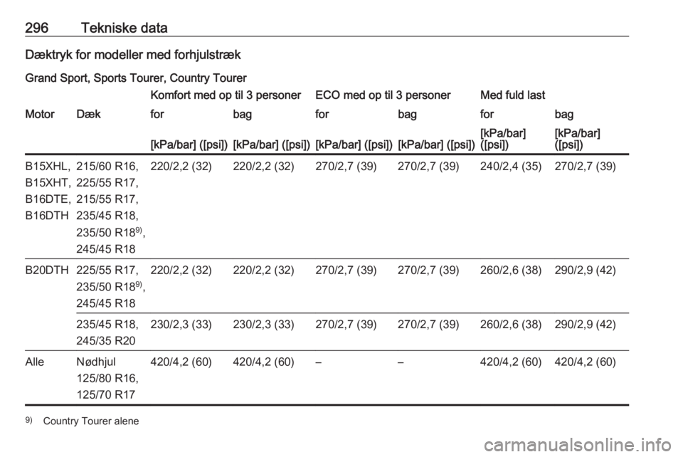 OPEL INSIGNIA BREAK 2018  Instruktionsbog (in Danish) 296Tekniske dataDæktryk for modeller med forhjulstrækGrand Sport, Sports Tourer, Country TourerKomfort med op til 3 personerECO med op til 3 personerMed fuld lastMotorDækforbagforbagforbag[kPa/bar]