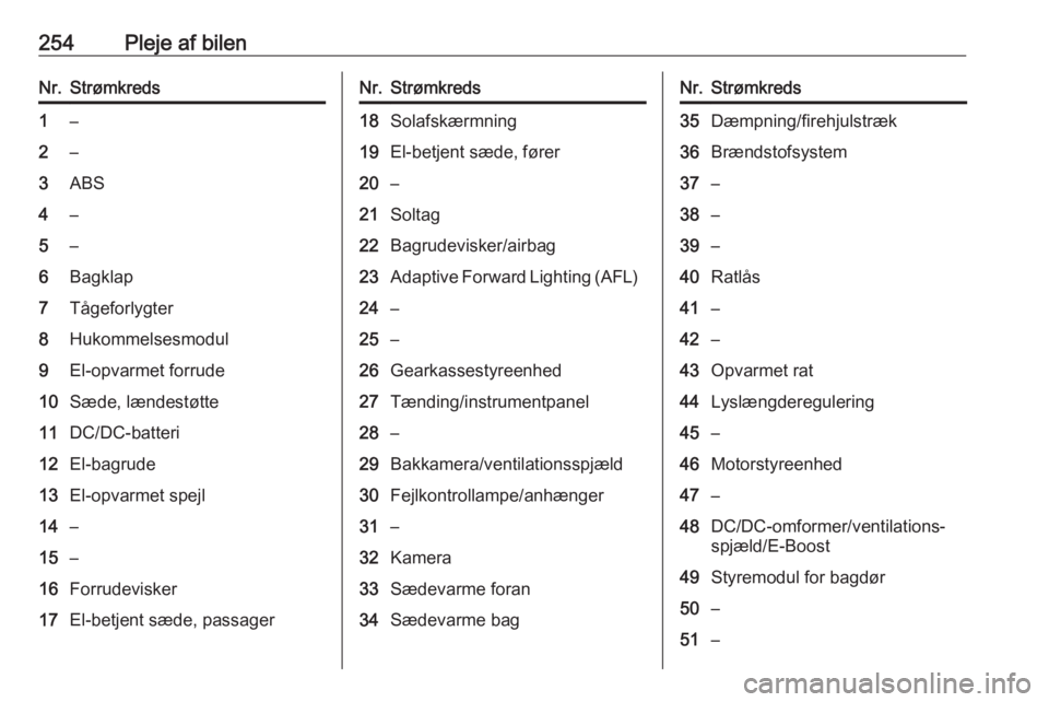 OPEL INSIGNIA BREAK 2018.5  Instruktionsbog (in Danish) 254Pleje af bilenNr.Strømkreds1–2–3ABS4–5–6Bagklap7Tågeforlygter8Hukommelsesmodul9El-opvarmet forrude10Sæde, lændestøtte11DC/DC-batteri12El-bagrude13El-opvarmet spejl14–15–16Forrudevi