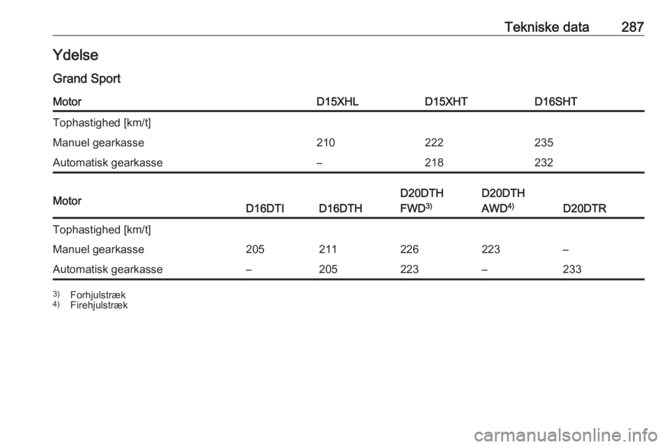 OPEL INSIGNIA BREAK 2019.5  Instruktionsbog (in Danish) Tekniske data287YdelseGrand SportMotorD15XHLD15XHTD16SHTTophastighed [km/t]Manuel gearkasse210222235Automatisk gearkasse–218232MotorD16DTID16DTH
D20DTH
FWD 3)D20DTH
AWD 4)
D20DTR
Tophastighed [km/t]